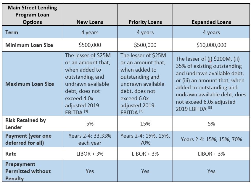 Federal reserve main on sale street lending program