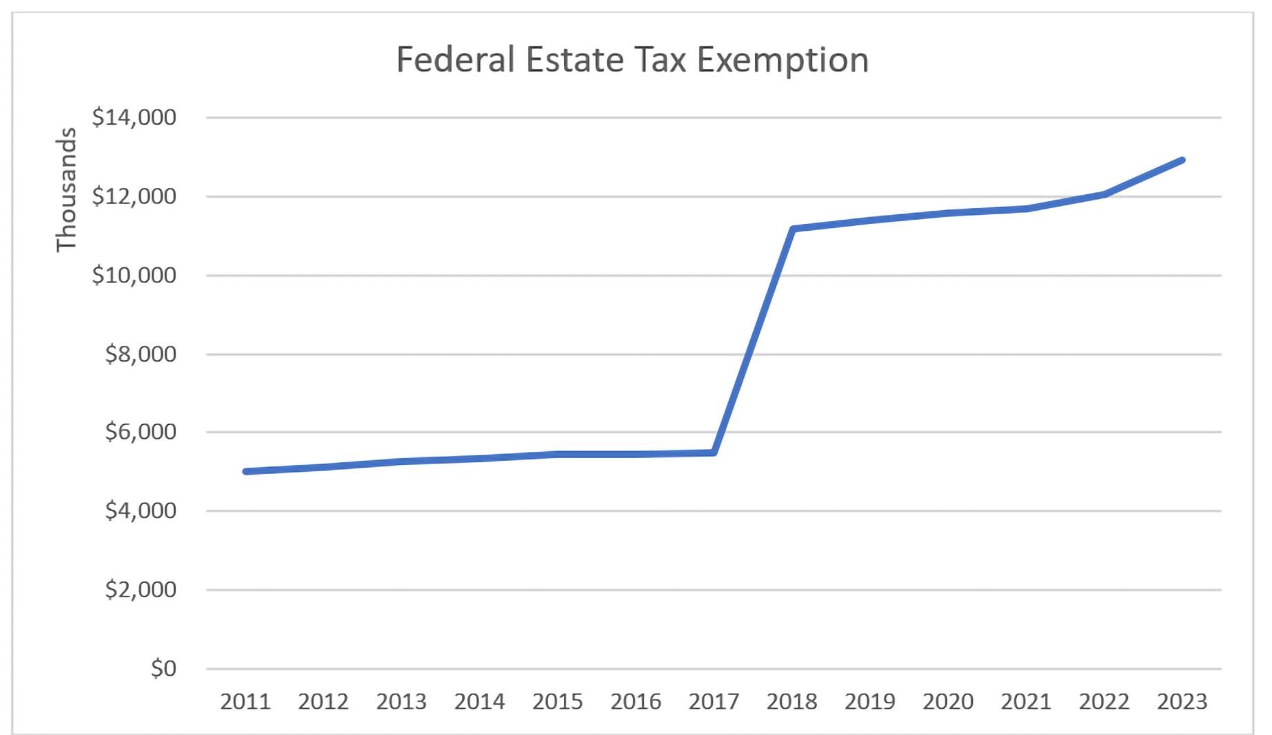 Estate Tax Exemption Increased for 2023 Anchin, Block & Anchin LLP