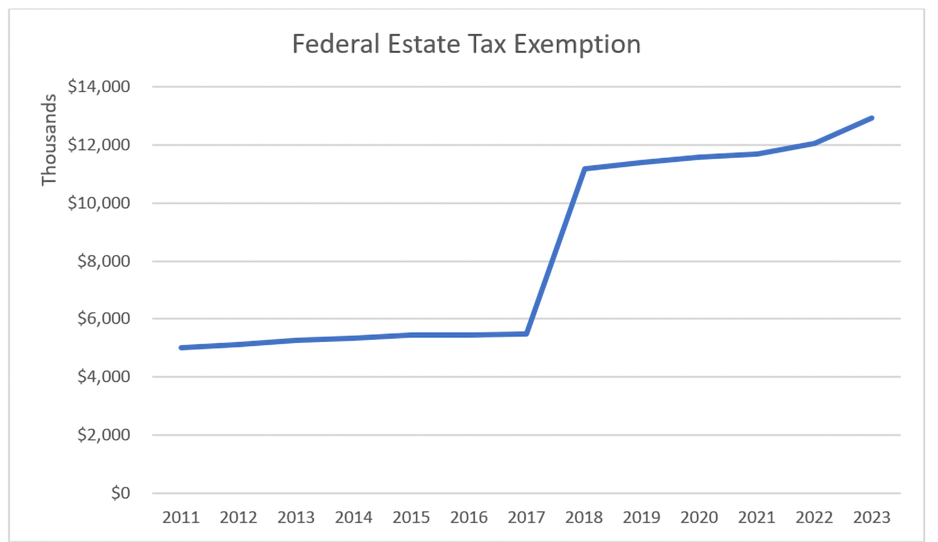 Estate Tax Exemption Chart